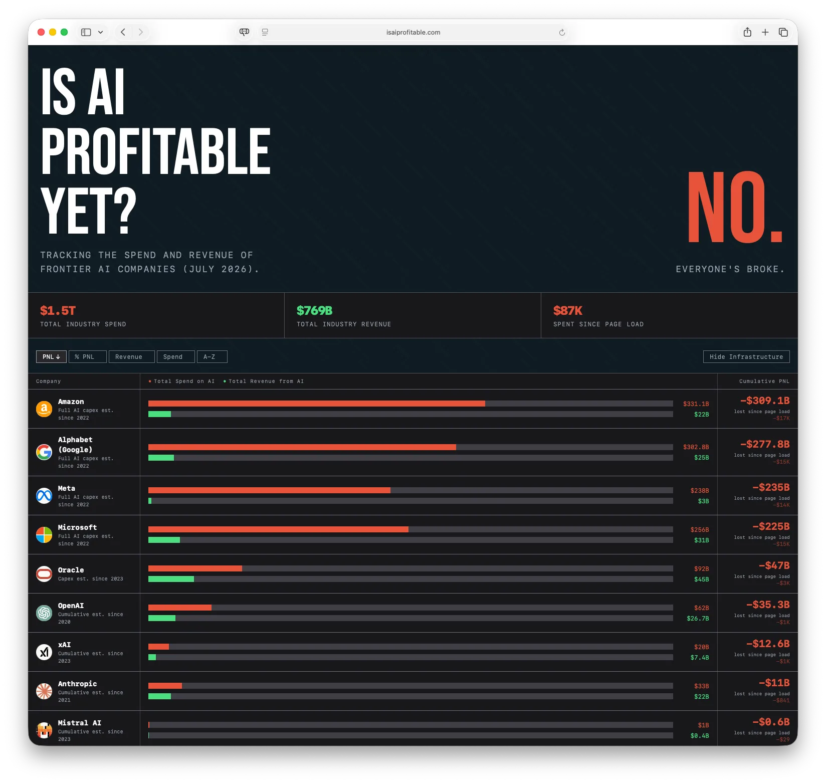 Is AI Profitable Yet?